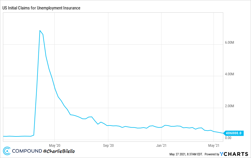 charliebilello's tweet photo. US Jobless Claims continue to move down, new pandemic low.

Charting via @ycharts https://t.co/rFYGx4ykM0