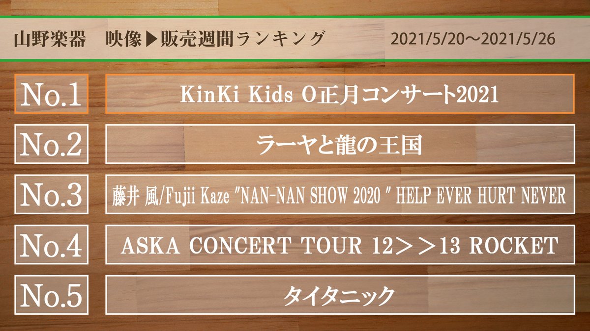 yamanomusic's tweet photo. 【映像週間チャート2021/5/20~2021/5/26】
1位 #KinKiKids #O正月コンサート
2位 #ラーヤと龍の王国
3位 #藤井風 #HELPEVERHURTNEVER
4位 #ASKA #ROCKET_TOUR
5位 #タイタニック https://t.co/uIZMNeTGMU