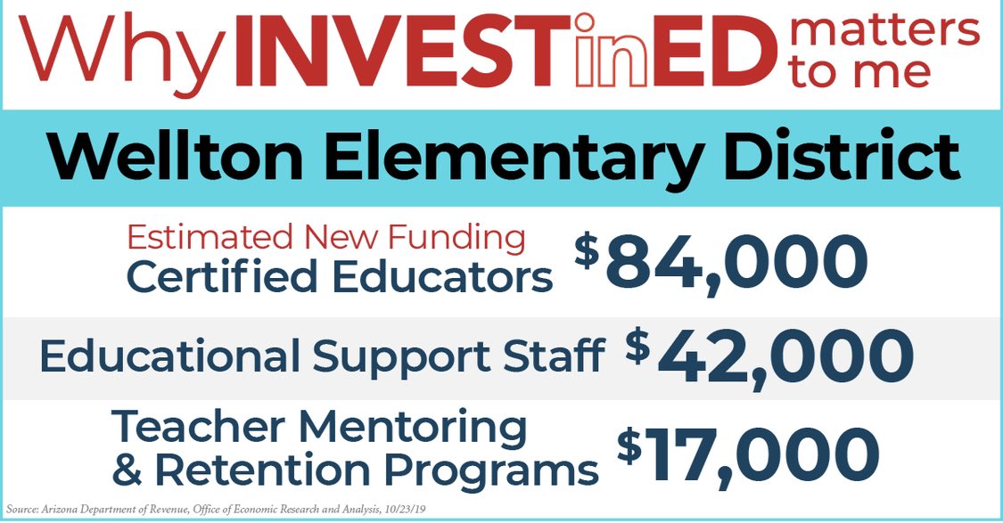 AZLD25Democrats's tweet image. When our #LD13 #azleg override the voice of voters, they deny the much needed resources for our kids future. 
@JoanneOsborne8 @TimDunn_AZ @SineKerr #WhyInvestInEdMatters  #ProtectInvestInEd #AZGOPbites