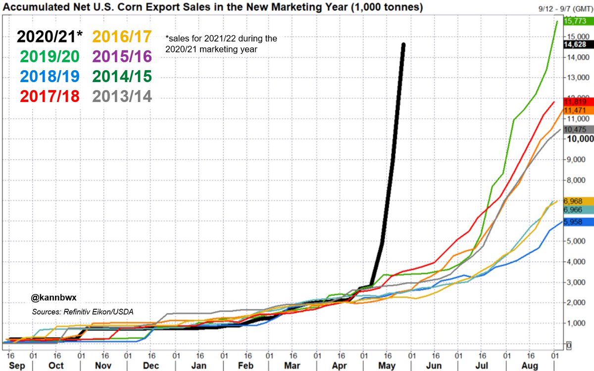 kannbwx's tweet photo. Through May 20, U.S. exporters had sold 14.63 million tonnes (576 mbu) of #corn for 2021/22, including 10.7 mmt to #China and 1.8 mmt to #Mexico. https://t.co/D8zWYygW2K