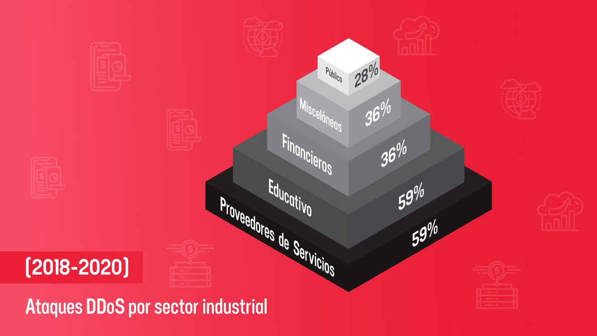 F5_latam's tweet image. En #F5Labs evaluamos los ataques #DDoS a organizaciones de todo el mundo desde el 2018 a 2020 y descubrimos que la tendencia sigue en aumento. Lea nuestras recomendaciones para mitigar este tipo de ataques en: bit.ly/2Sv1Lu4 #AppAttack #AtaquesDDoS