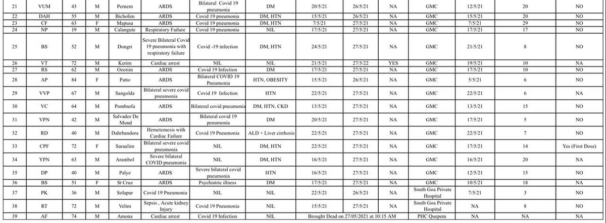 prudentgoa's tweet photo. #Goa #Health #Covid19 #Mortality https://t.co/RV7zsJsd52