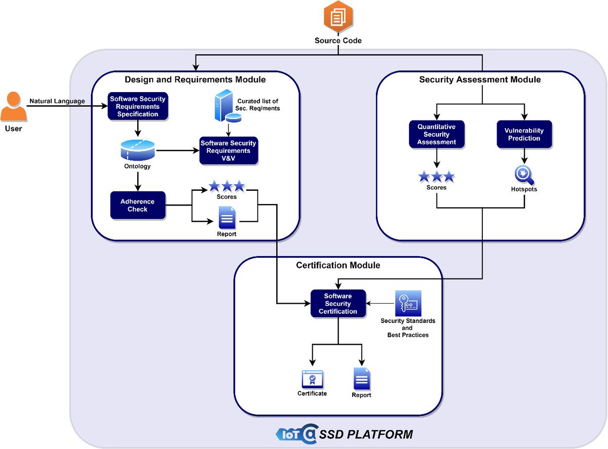 IoTACproject's tweet image. The IoTAC Software Security by Design (SSD) Platform will monitor, improve and validate the #security level of the software applications that are running on #IoT Platforms. 
Check out our latest insight by @siavvasm from our partner @CERTHellas 👉 iotac.eu/the-iotac-soft…
#H2020