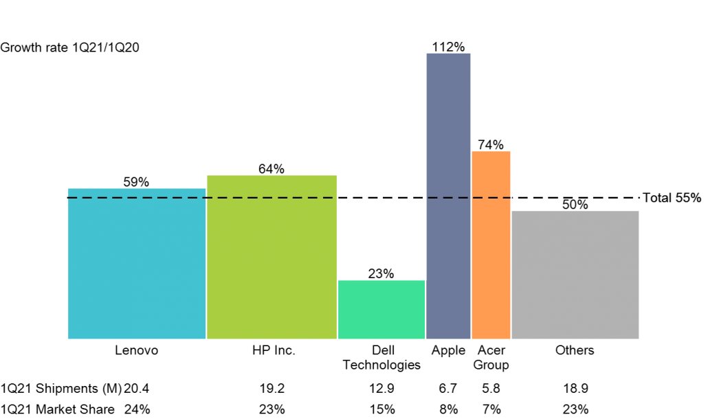mekkographics's tweet photo. PC shipments grew 55% year over year during the first quarter of 2021. Apple and Acer had the highest growth rates, while Dell lagged its major competitors, as shown in this bar-mekko chart: https://t.co/vhrjxXhQx1 https://t.co/ctFPQxbGuB