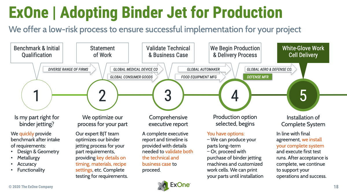 ExOneCo's tweet photo. At ExOne, we've honed a step-by-step adoption process that gives your team critical technical and business checkpoints that de-risks your transformational move to metal binder jetting. 
#MakeMetalGreen #binderjetting #ExOneAccelerates
https://t.co/vF7iy2DNED https://t.co/CYf41euMrc