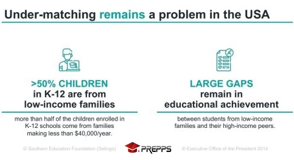 Prepps_'s tweet photo. Undermatching' is a topic you will hear us speak on often, as it's one of the main issues in our education system we aim to not only address, but fix.
Stayed tuned, we got you.
#PREPPS #Education #HighSchool #College #HigherEd #EdTech #Students #Teachers #Success #UnderMatching https://t.co/b5QCbCBLC1