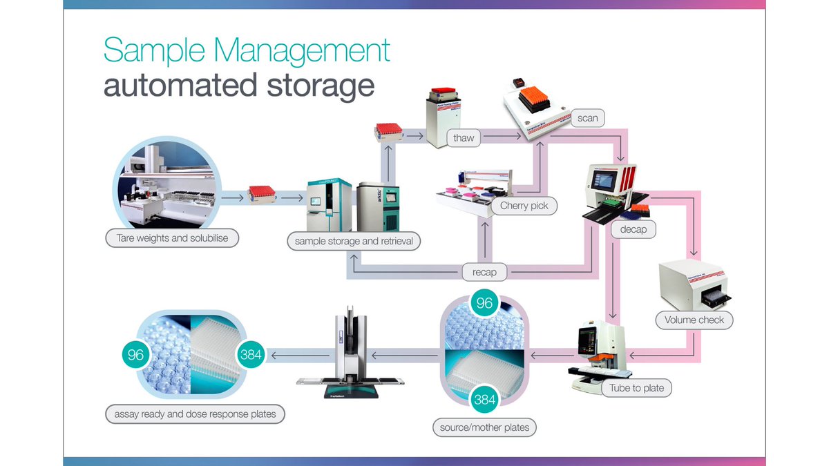 SPTLabtech's tweet photo. Tired of manual picking? Check out our Apricot Designs, @BioMicroLab & SPT Labtech combined workflow to discover how you can cherry pick only the samples you need, whilst preserving the integrity of those that you don't. https://t.co/d9UpKfMXpp #samplemanagement #compoundlibrary https://t.co/sdOCNWtfBx