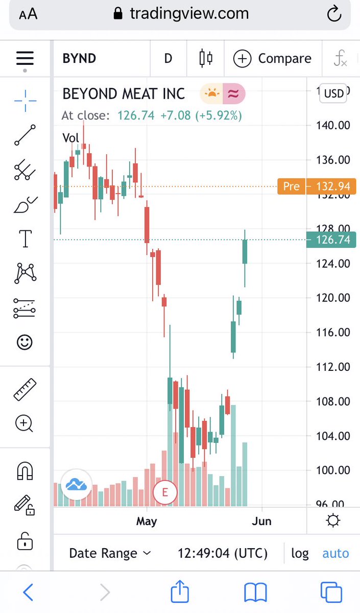 simswapperamij's tweet photo. $BYND is raging right now thank you @MitchRayTA for the TA #RespectTheTA next stop $138 https://t.co/pNsoG1yKnn
