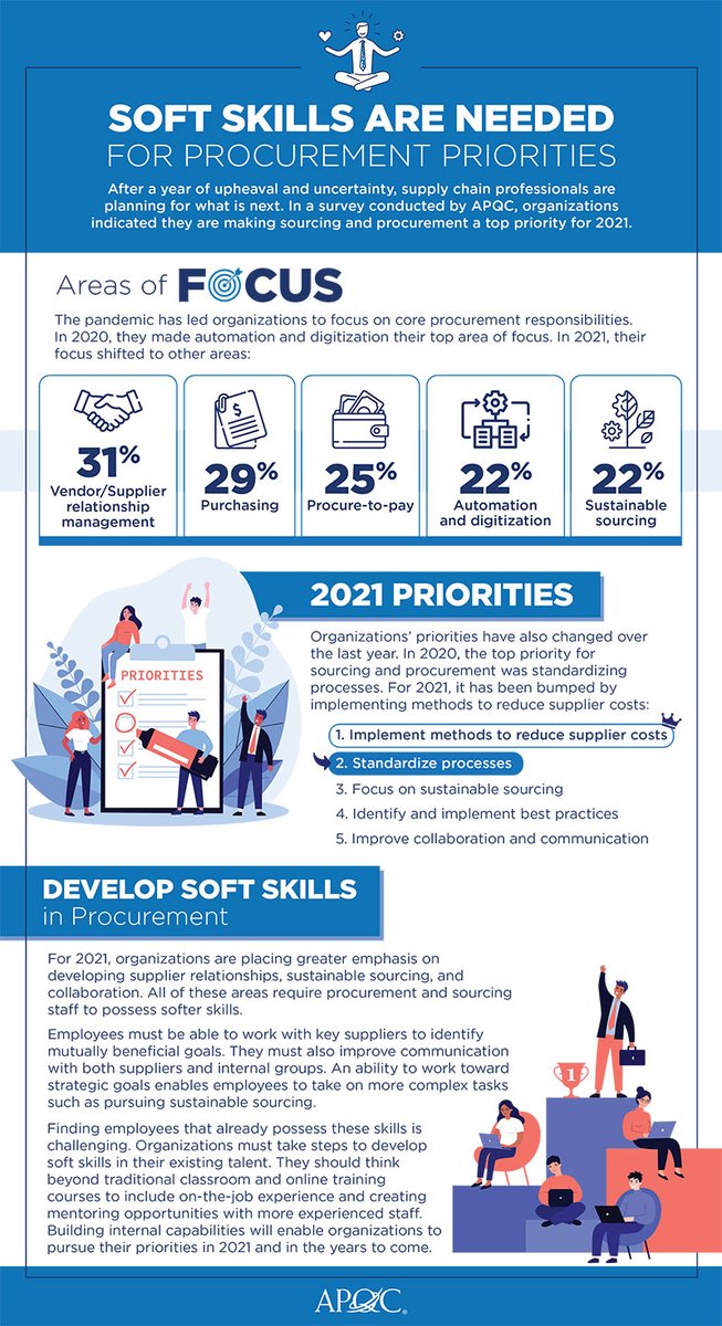 A new survey from the <a href="/APQC/">APQC</a> found that #SupplyChain leaders are more invested in sourcing and procurement than ever, with an added emphasis on developing soft skills. 

#SupplyChainManagement
scmr.com/article/apqc_i…