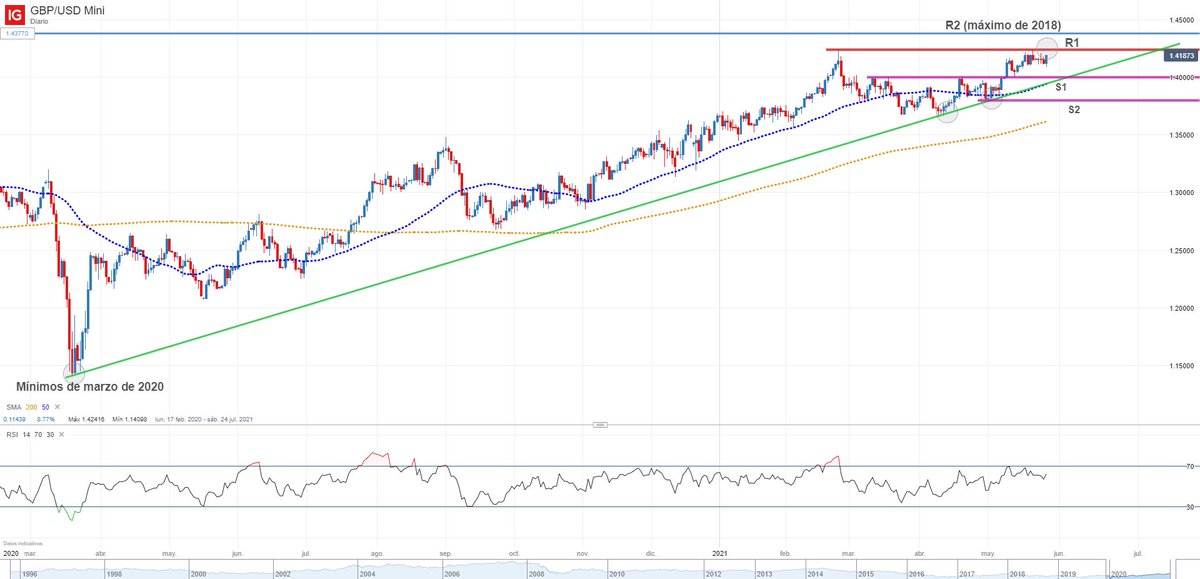 La libra esterlina gana terreno y camina hacia sus máximos de 2021, niveles técnicos claves para $GBPUSD a corto plazo #trading #forex #BoE bit.ly/3yIZfkr