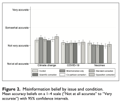 BrendanNyhan's tweet photo. New @Res_Pol w/my @dartmouth students: Limited effects of partisan &amp; consensus messaging in correcting science misperceptions (COVID/climate/vax) https://t.co/ahNQU4YmyB
-Consensus/copartisan corrections not more effective than std corrections
-Opposition corrections can backfire https://t.co/vzasBoweLr