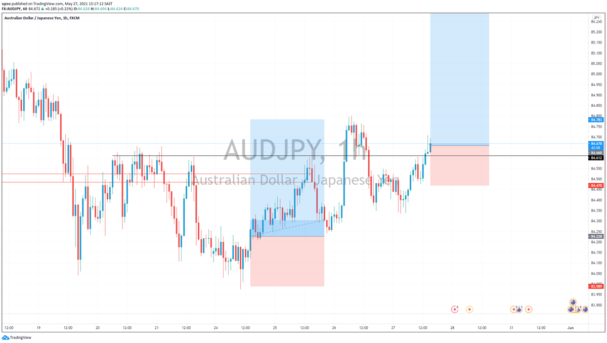 XauusdSnipe's tweet photo. I'm long on #AUDJPY
Entry: 84.64
SL: 84.47
TP: Open
I don't usually place a TP on my trades unless I'm not going to monitor them. Well let's see what AUDREY has to offer.
#FreeForexSignals https://t.co/Cq8l171lxt