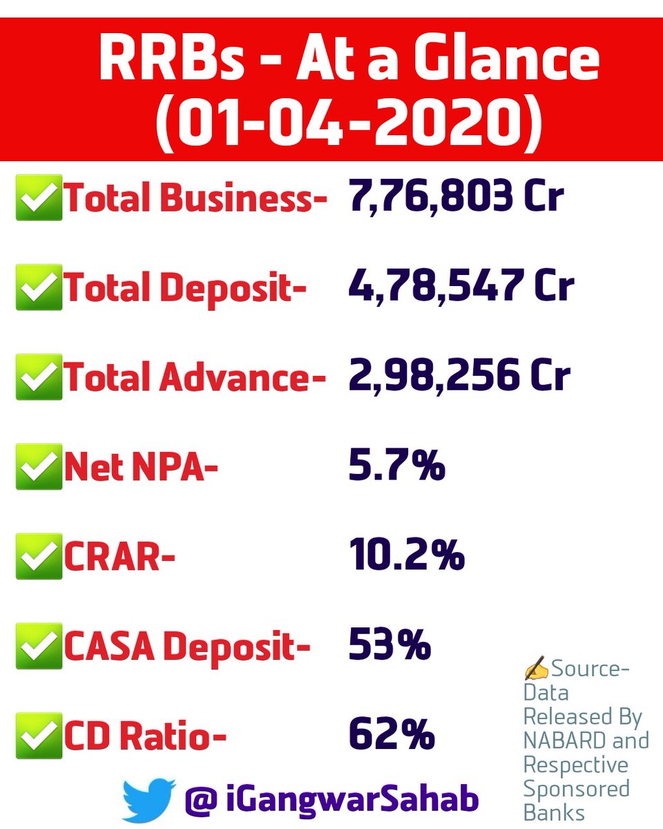 NewsRrb's tweet photo. 🤙RRBs - At a Glance
👉As on 01-04-2020

✅Total Business- ₹7,76,803 Cr
✅Total Deposit- ₹4,78,547 Cr
✅Total Advance- ₹ 2,98,256 Cr
✅Net NPA- 5.7%
✅CRAR- 10.2%
✅CASA Deposit- 53%
✅CD Ratio- 62%
#SaveGraminBanks 
@iNitinTyagi @2019Seema @idesibanda @GauravSproud @UFBUIndia https://t.co/Xd1rojmot1