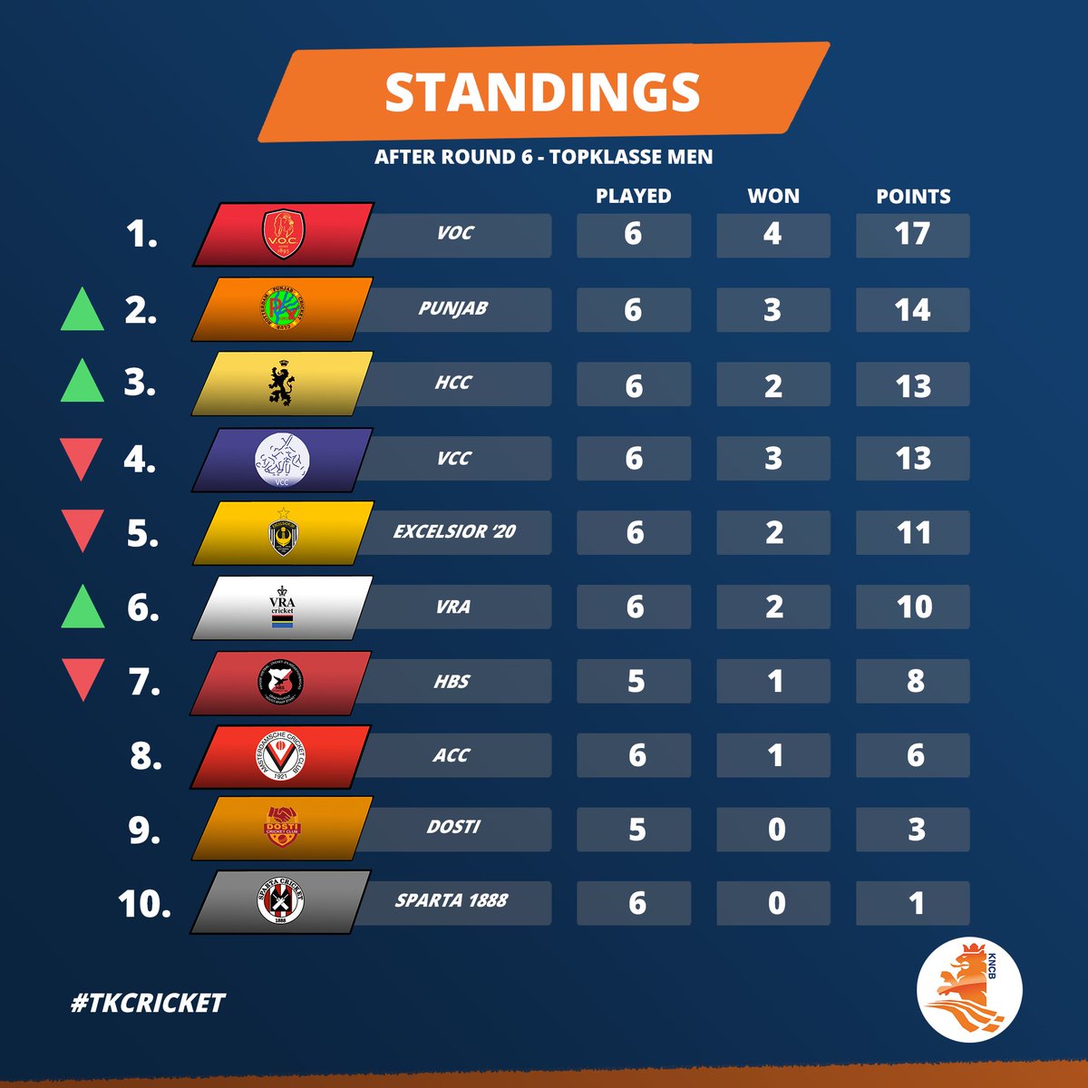 Cricket Netherlands On Twitter 1 The League Table After 6 Weeks Vocrotterdam Lead The Topklasse After 6 Weeks With Punjab Closing In Rapidly Check Out The Full Standings Below Tkcricket Cricketnl Https T Co 6ykx83r3di