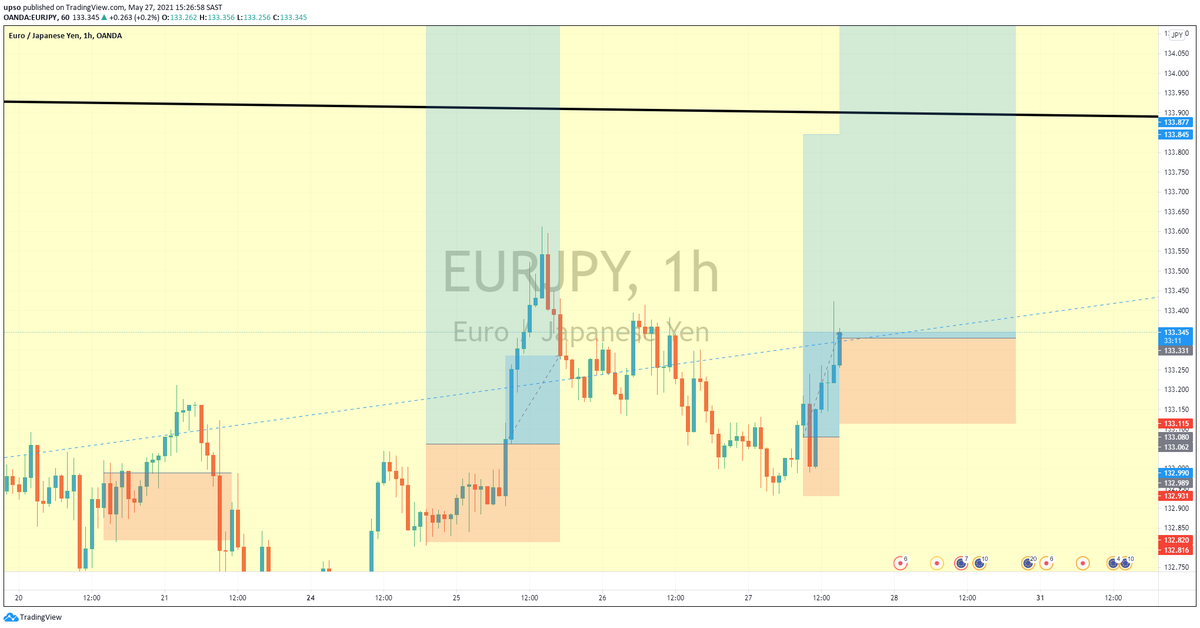 XauusdSnipe's tweet photo. I just entered #EURJPY 
Entry: 133.33
SL: 133.11
All I ask of her is to go up. Been asking for woman on top for a long time and she's a lazy girl. Come on!!🤦‍♂️🤦‍♂️⬆️⬆️⬆️ https://t.co/iyoLXlhlCQ