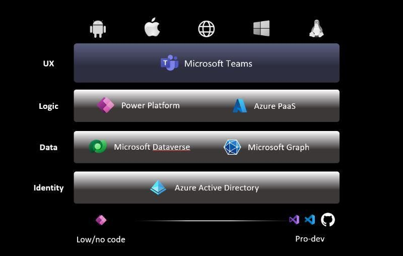 eumgr's tweet photo. #Microsoft is adding more tools to its #MicrosoftTeams developer arsenal , plus more interfaces for programmers to use in connecting to the #MicrosoftGraph API https://t.co/Wm2JjAWCZh https://t.co/IoxG1ZHBGw