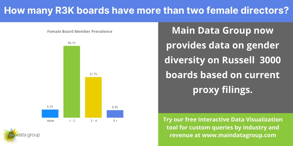 Maindatagroup's tweet photo. Our #data from the most recent proxy statements, 10Ks & 8Ks is updated daily. Find the #corpgov, #execpay, & #directorpay answers you need about the #Russell3000. https://t.co/Z5HDMZBJ5g #compensation #ESG #DiversityandInclusion https://t.co/UohYrV71sk