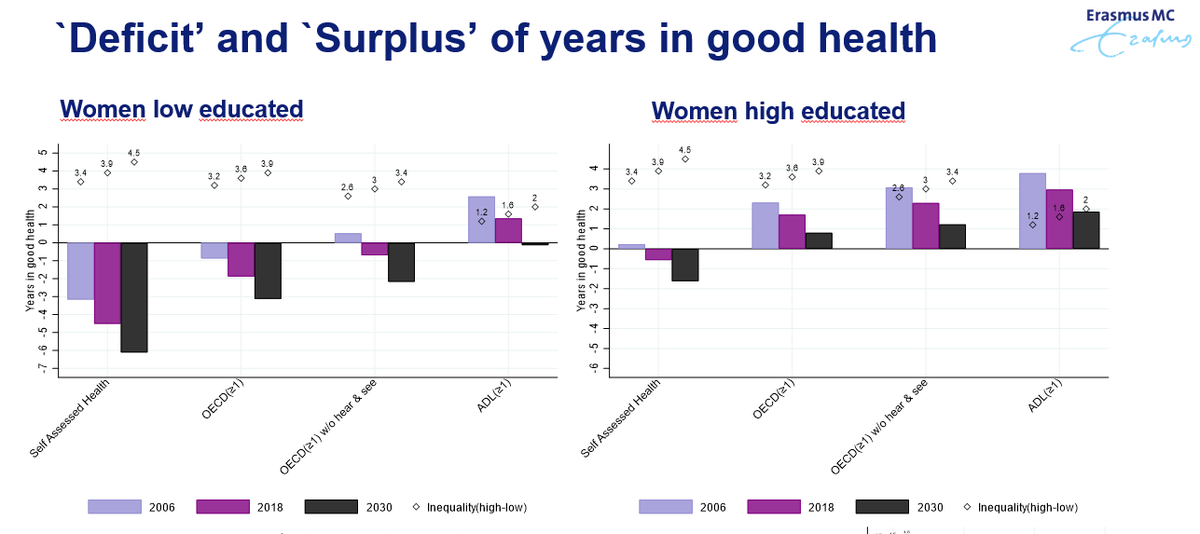 REVEShex's tweet photo. Increasing #retirement ages in the #Netherlands may contribute to #inequality in reaching pension age in good #health. Low educated will not reach the pension age in good health in 2030 for any of the four indicators used https://t.co/UKrsnXdRdX #REVESHEX2021 #aging #Disability https://t.co/O5vJaUqWRl