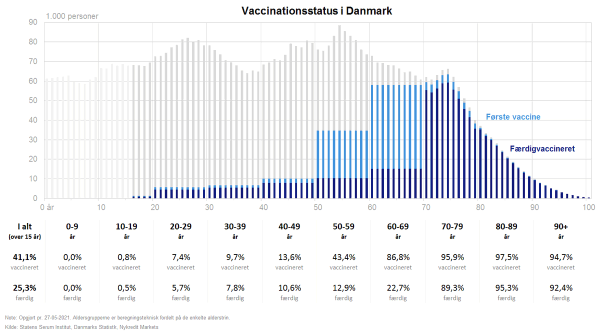 troelskd's tweet photo. Så er 3 ud af 4 over 50 år påbegyndt vaccine i DK. Blandet personer over 15 år har 41% fået første stik. Det går fremad for tiden med omkring 330.000 stik om ugen. #dkøko #dkpol https://t.co/8jMimzusUP