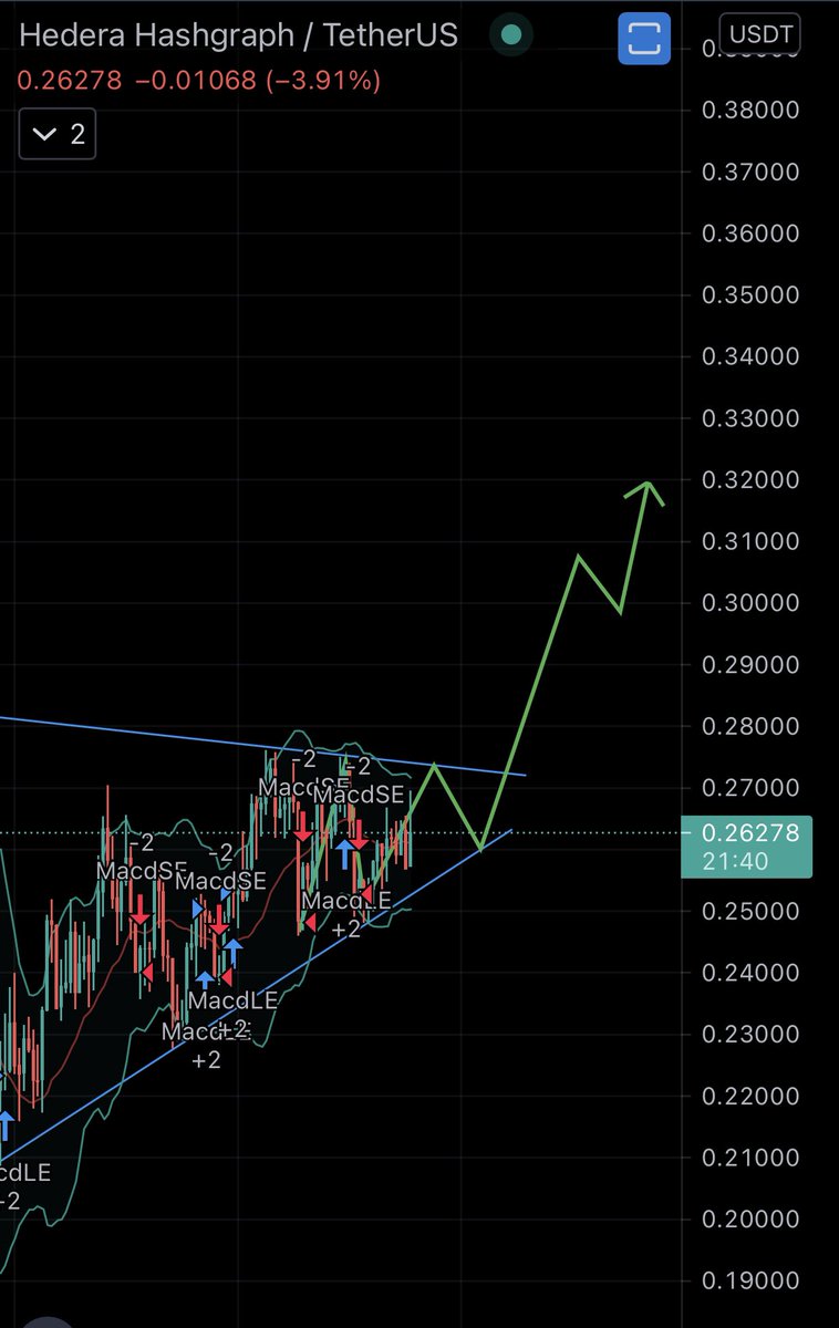 Spence85AUS's tweet photo. $HBAR approaching a great example of a Pennant formation. 
Locked and loaded https://t.co/yhxFuo0taU