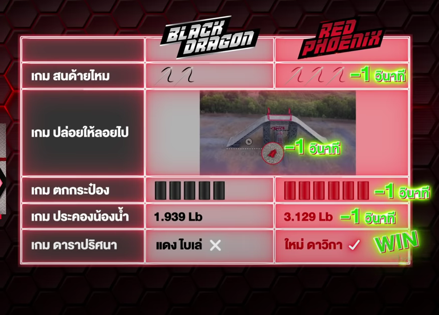 winglobalfc's tweet photo. Red Phoenix team won the first round! And can we mention how the members are too funny and the synergy of the team is too good? And yes, the team leader being the best cheerleader too.

#isuzumaxchallengeep1
#winmetawin https://t.co/4s3E2mOMTU