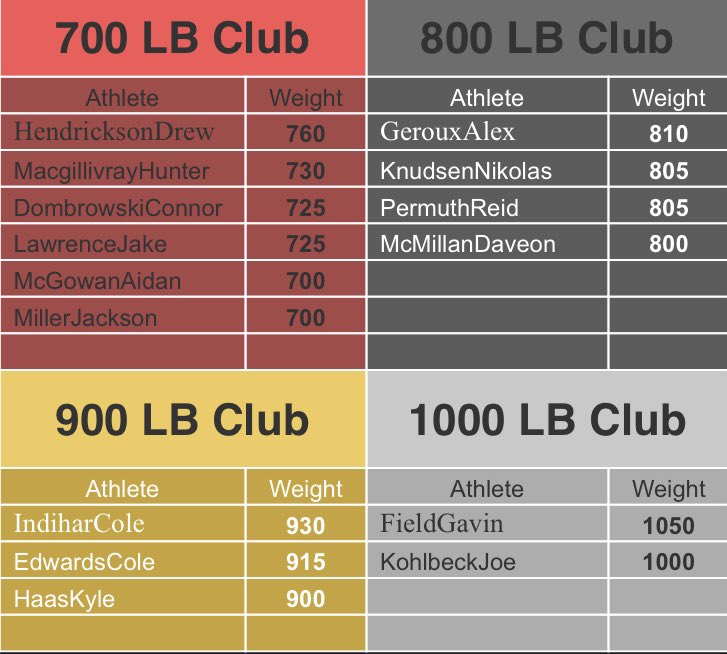 PLFBCoachG's tweet photo. SOLID Spring Laker Performance Session!!  A lot of Great Gains Made and VERY Proud of the Guys for all their Hard Work. Summer Session is next, Get Registered at https://t.co/3CeAHdiWvw https://t.co/HHnTABe49b