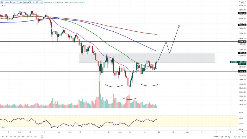 Eljaboom's tweet photo. $BTC is still revolving around $40K which is good for the overall market situation us as now we also have an IHS pattern in the Play if we Break this neckline here I'm expecting #BTC to test the $50k- $53K zone which is acting as the Heaviest resistance for #Bitcoin right now https://t.co/RtPKzO27DF