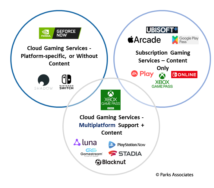 AmandaAtParks's tweet photo. #CloudGaming enables #consumers to have #multiplayer features and an internet-delivered #videostream. @ParksAssociates’ new report analyzes the factors that gives leading services a competitive edge in the industry: https://t.co/WO1Sd6hY3q https://t.co/5vCDgRNgow #gaming