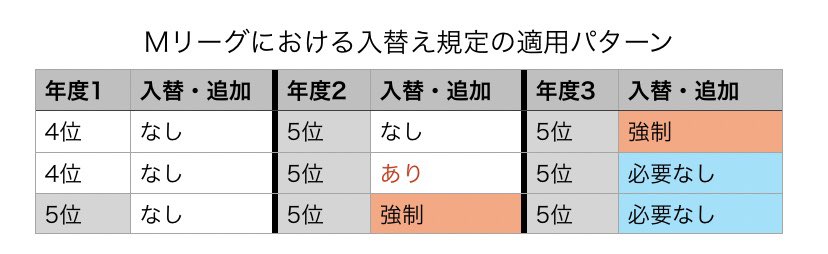 Mリーグ成績速報 非公式 入替規定について リーグの規定によらず選手の充足または入替えを行った場合 入替え起算年度をリセットします よって 今季5位以下4チームが今オフに選手の追加または入替えを実施した場合 21シーズンで5位以下となって Mリーグ成績速報 非公式 入替規定について リーグの規定によらず選手の充足または入替えを行った場合 入替え起算年度をリセットします よって 今季5位以下4チームが今オフに選手の追加または入替えを実施した場合 21シーズンで5位以下となって