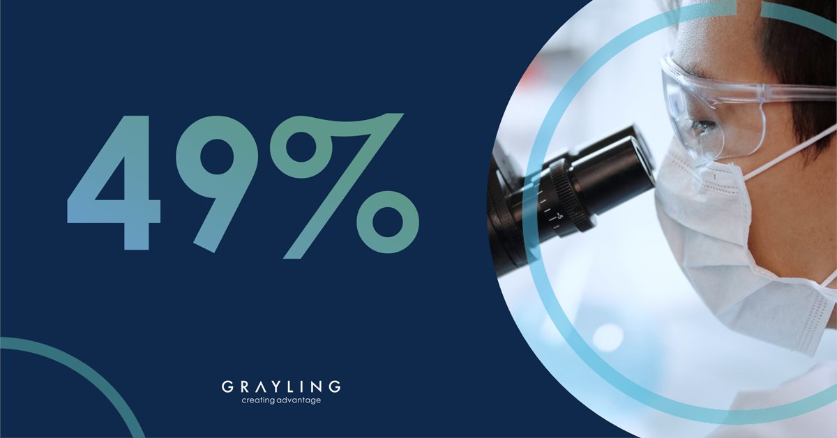 49% view the pharmaceutical industry more positively now than before the pandemic. 

How can pharma companies build on this goodwill across other disease areas? 

Sign up for our webinar on June 8th and find out more: bit.ly/34hDquc