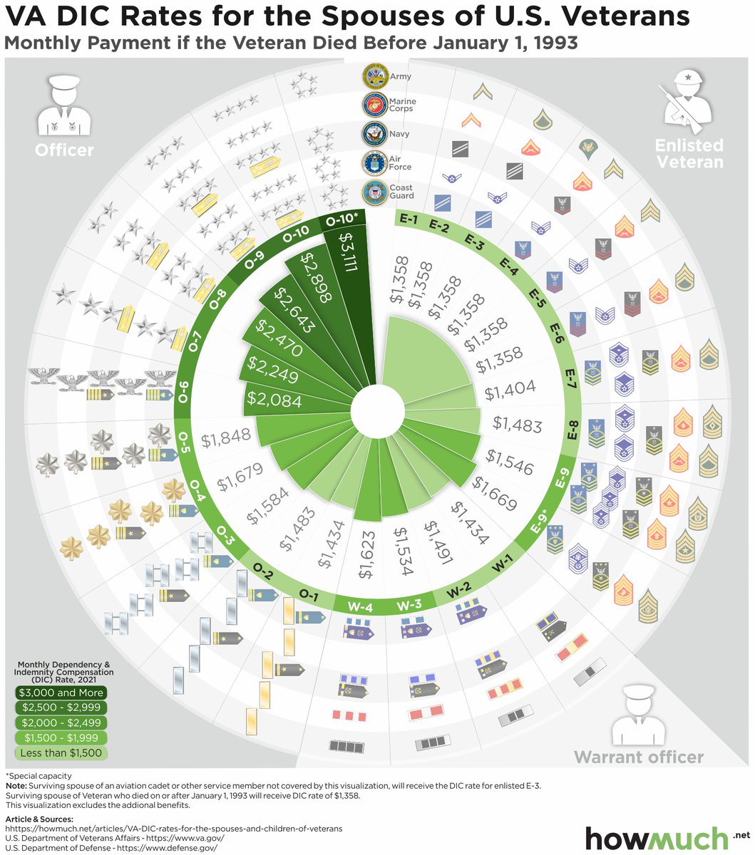 VA Dependency and Indemnity Compensation Rates in 2021 howmuch.net/articles/VA-DI… via @howmuch_net #HowMuchDataViz #veterans #memorialday2021 #USA #military #data #money