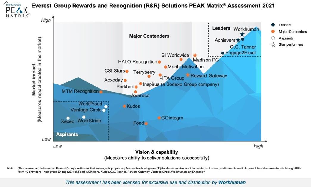 CorinaLam's tweet photo. With many social recognition platforms available to organizations, Workhuman is proud to be named a Leader and Star Performer by Everest Group. This is the third year we've been honored as a Leader, proving our continual dedication to innovation. https://t.co/zB5Pv3ghzu https://t.co/u92PRH8Gcw