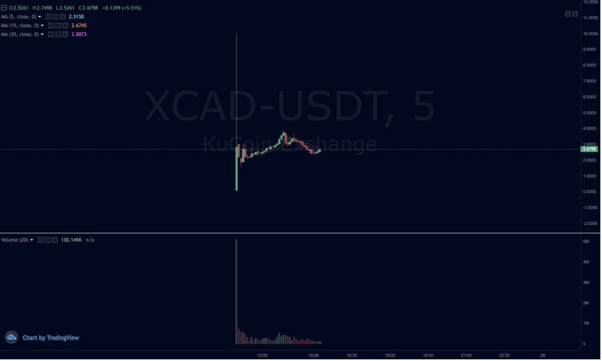 Thecryptomist's tweet photo. $XCAD 

I bought at $2.50

For those that have no idea how launches tend to work, this chart is perfectly normal. 

Will take out my initial investment no less than $10, with the profits allowed to just run https://t.co/oo7ZSX1izo