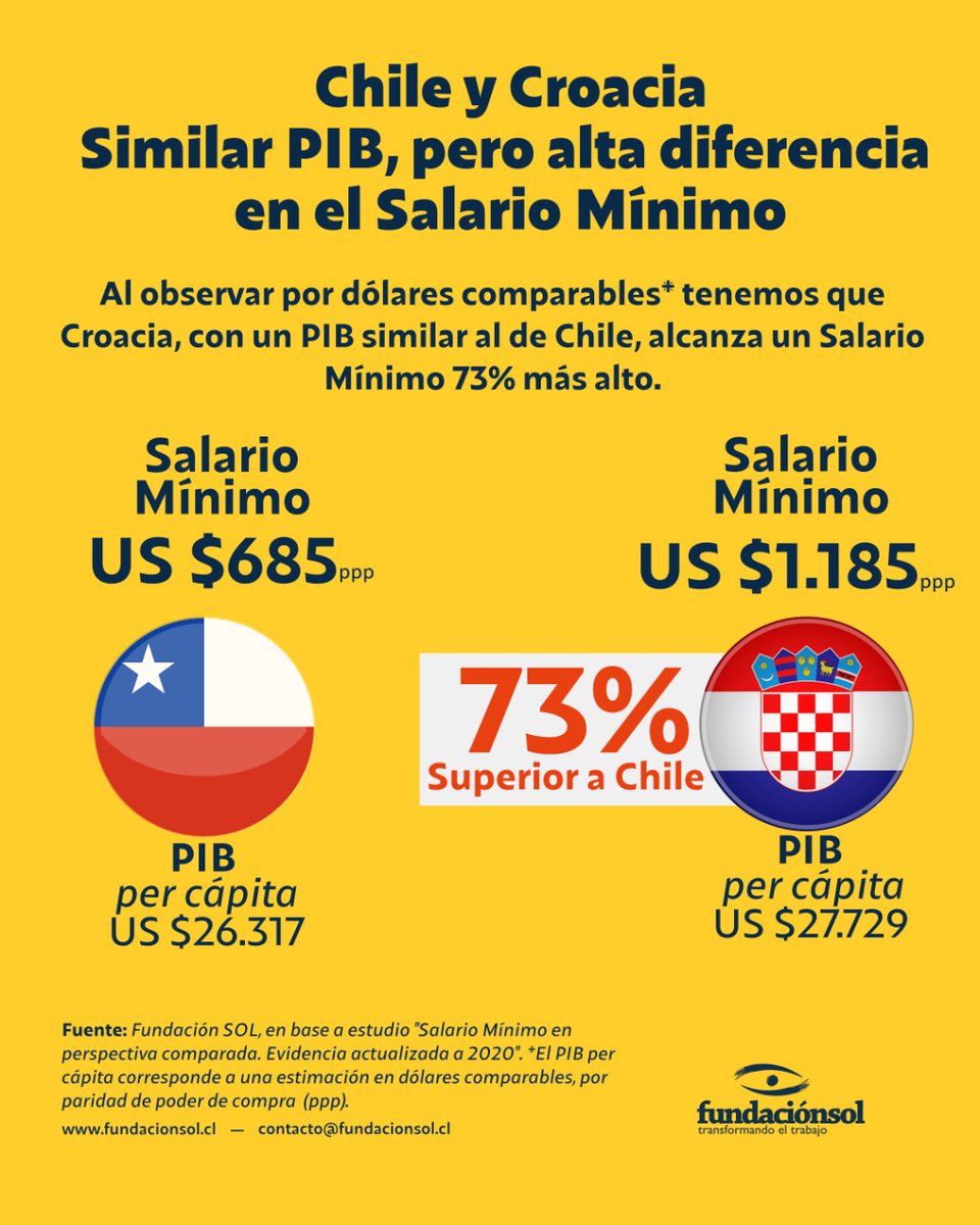 De acuerdo a datos antes del comienzo de la pandemia, mientras Croacia y Chile tienen un PIB per cápita similar ajustado por paridad de compra, el Salario Mínimo de Croacia es 73% más alto que el de Chile en dólares comparables.