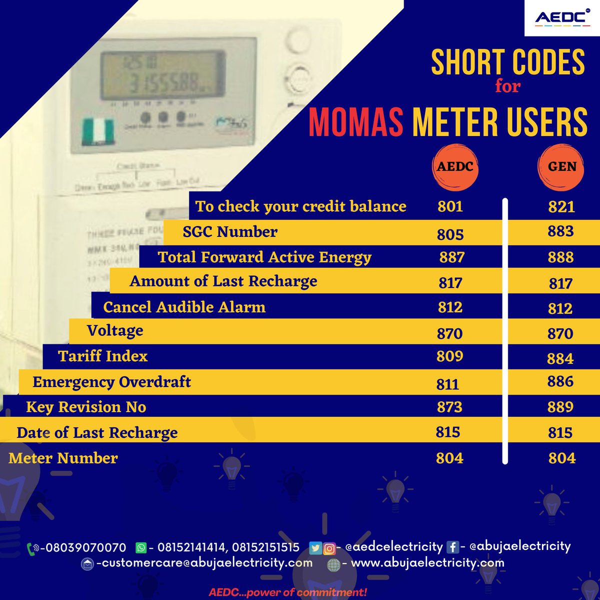 aedcelectricity's tweet photo. Our customers who have #Momas meters installed on their property can now use these codes to do more on their Customer Interface Unit (CIU).
#AEDCMeters #PrepaidMeters #Metercodes #CIU #AEDC #Abujadisco #PowerofCommitment https://t.co/MNZYqQYlNj