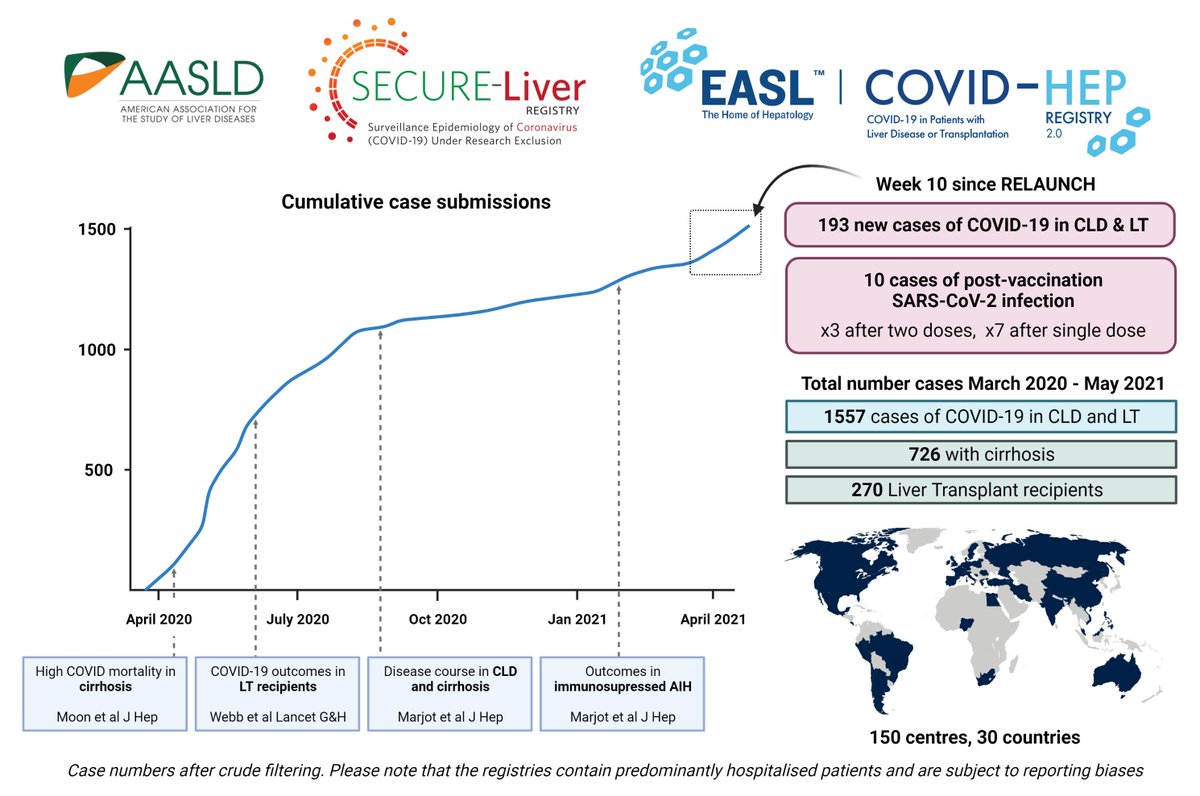 UPDATE: Ongoing submissions to <a href="/CovidHep/">COVID-HEP</a> &amp; <a href="/SecureLiver/">SECURE-Liver</a> for patients with #COVID-19 + CLD &amp; LTx

⏺️&gt;1500 cases since pandemic onset
⏺️193 cases over 10-weeks since relaunch
⏺️10 cases of post-vaccination #SARS-CoV-2 infection

Thanks to <a href="/EASLnews/">EASLnews</a>, <a href="/AASLDtweets/">AASLD</a> &amp; all contributors