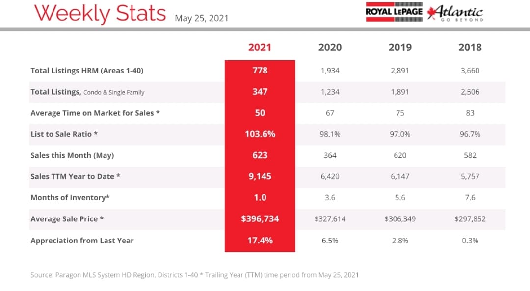 JoeRLP's tweet photo. Weekly stats for the week of May 25th #weeklystats #royallepage #novascotia https://t.co/Tj0pAMeopF