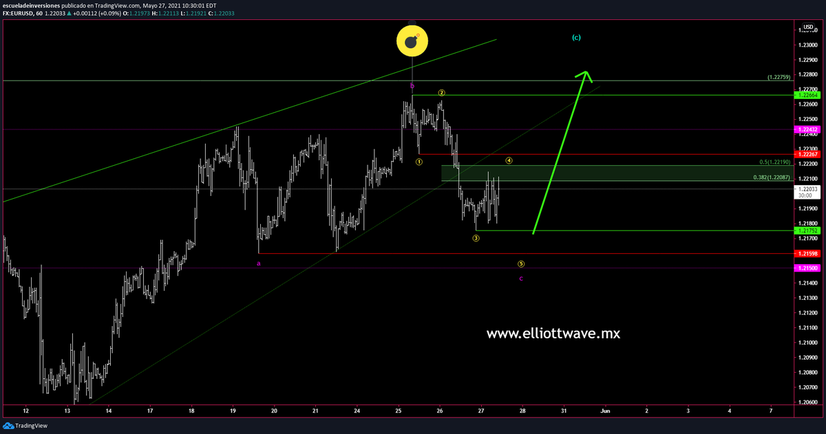 ptiburon's tweet photo. #ElliottWave &amp; #Fibonacci 
#ForexWave
¡ACTUALIZACIÓN!

La compra de $EURUSD #EURUSD con tibio rendimiento, no descarto que haga aún una quinta onda a la zona de 1.2175 - 1.2159 donde buscare compra para completar la posición. 😊
👇
https://t.co/RZztjls3q6 https://t.co/HJH3Px1CM3