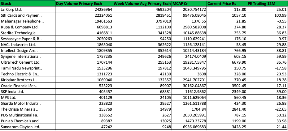 BullsEyePK's tweet photo. Stocks with Day Volume  > 5 * Week Volume Avg to watch out for Trade

#JAICORP
#sbicards 
#ultratech
#strtech
#technoelectric
#intellectdesign https://t.co/oO4zvcecDc
