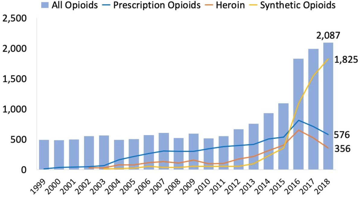 FoxForceFlacco's tweet photo. Now that Larry Hogan has vetoed SB 420, it's worth a reminder that Maryland overdose deaths have skyrocketed since he took office in 2015. But that seems to be just another thing that nobody ever asks his administration to account for https://t.co/AQoUaPqXlu