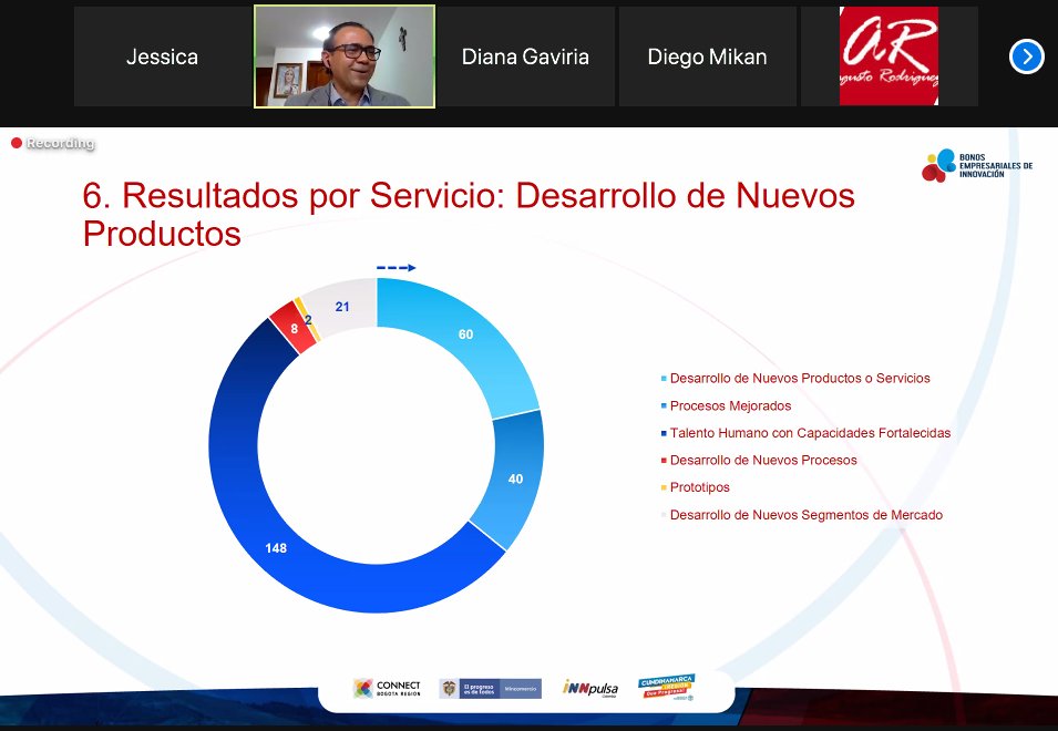 ConnectBogota's tweet photo. "Este ha sido un proyecto que no solo cumplió las metas establecidas sino que las superó al apoyar a 27 empresas más de las previstas" Guillermo Ricardo, director proyecto 'Bonos de innovación' #EventoDeCierre @SecCTeICundi @CundinamarcaGob @InnpulsaCol https://t.co/0AIRl6nLyA