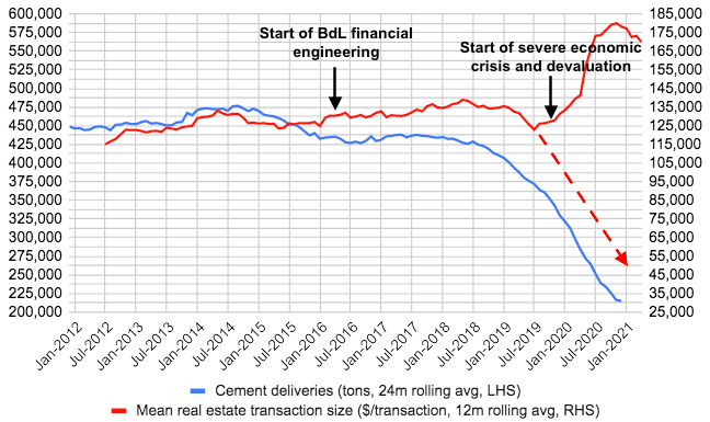 What are “fair” real estate price levels in “real” dollars? Cement deliveries offer a clue #Lebanon #Lollar 
<a href="/dan_azzi/">Dan Azzi</a>