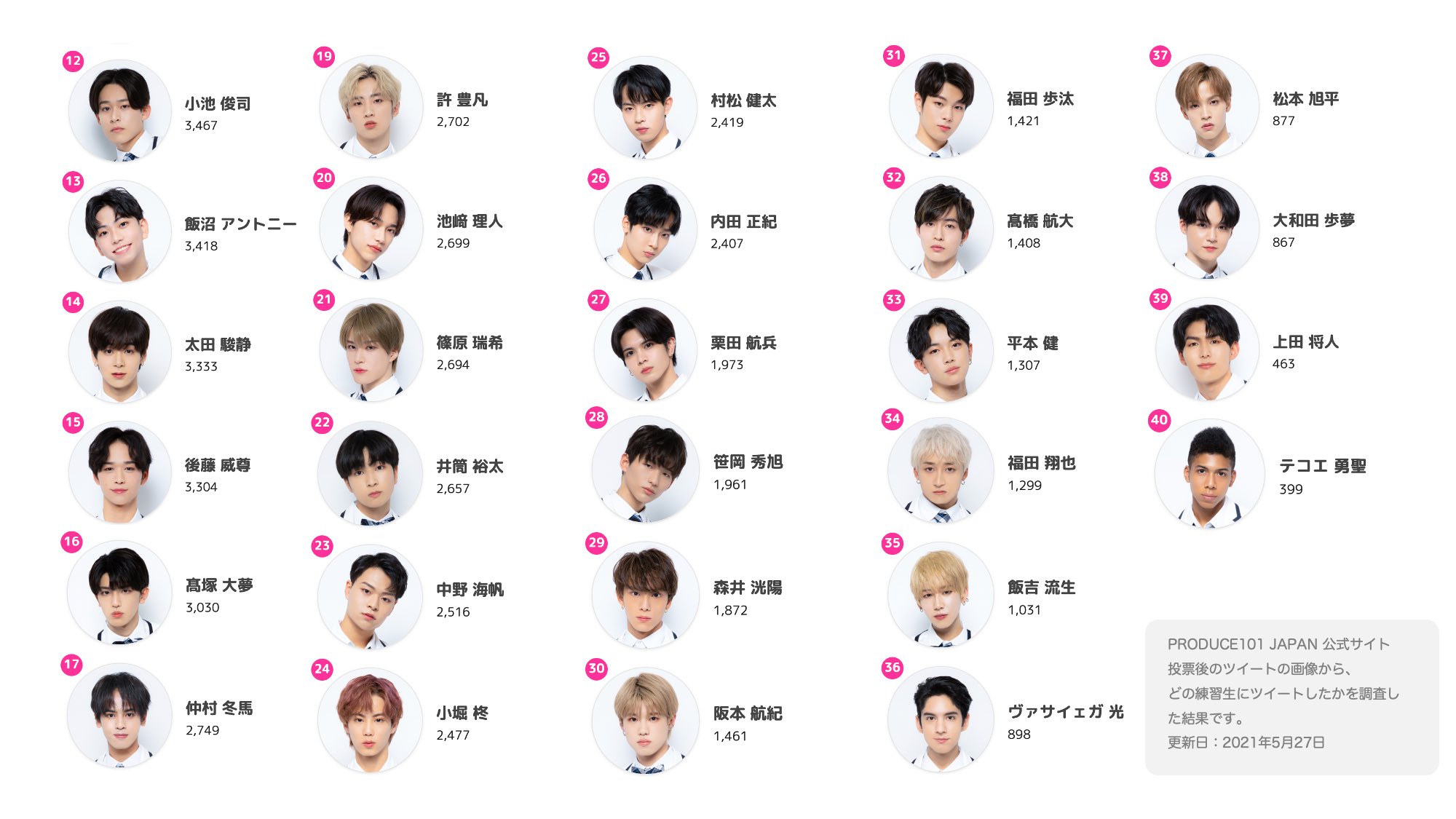 プデュラン Produce101 Season2 Ranking Produce101japan2 第2回投票期間 投票後の出口調査ランキング Produce101 Japan 公式サイト投票後のツイートの画像から どの練習生にツイートしたかを調査した結果です 出口調査ランキングは