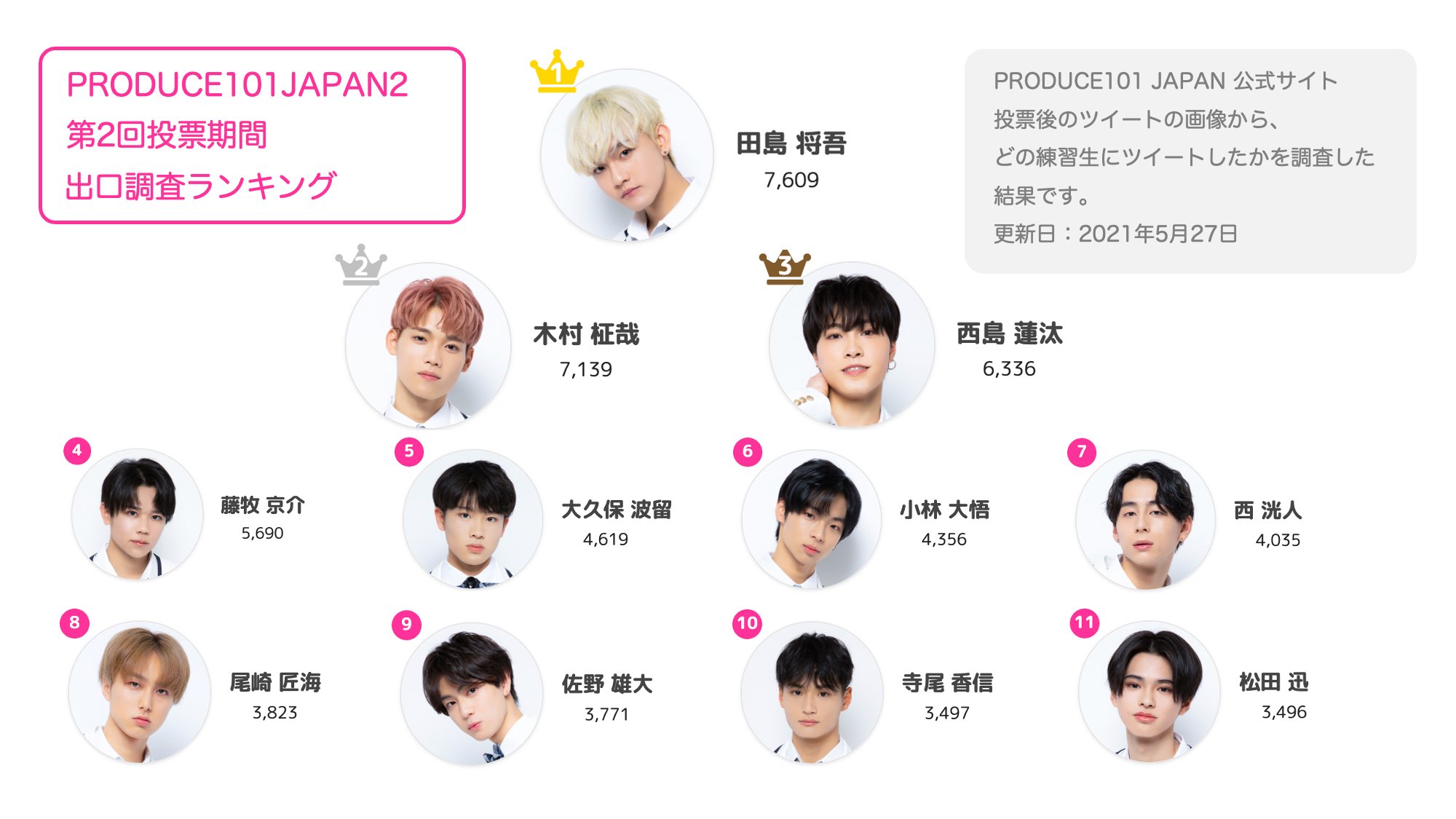 プデュラン Produce101 Season2 Ranking Produce101japan2 第2回投票期間 投票後の出口調査ランキング Produce101 Japan 公式サイト投票後のツイートの画像から どの練習生にツイートしたかを調査した結果です 出口調査ランキングは