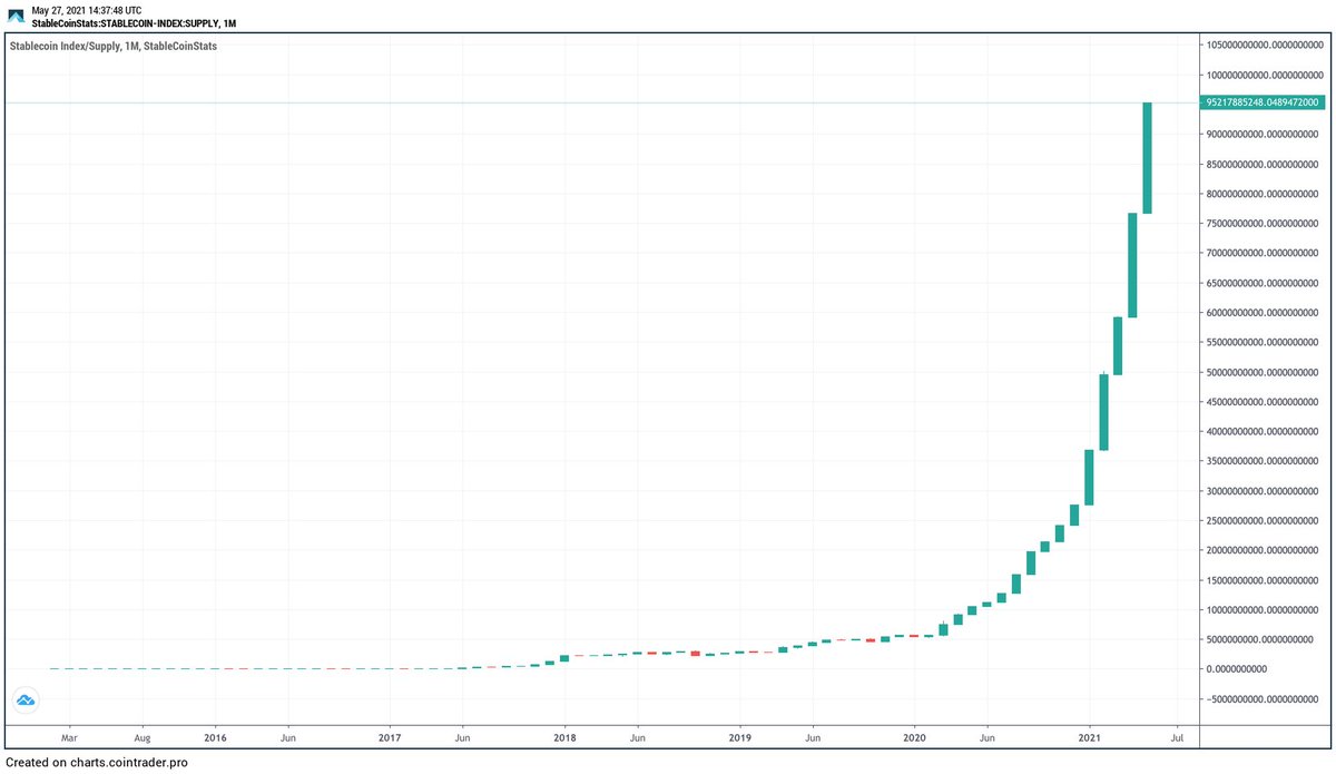 datadashpro's tweet photo. Stablecoin supply is about to hit $100 billion dollars. One year ago from today, it was only $10 billion 🤯📈 https://t.co/sb49YSeP76