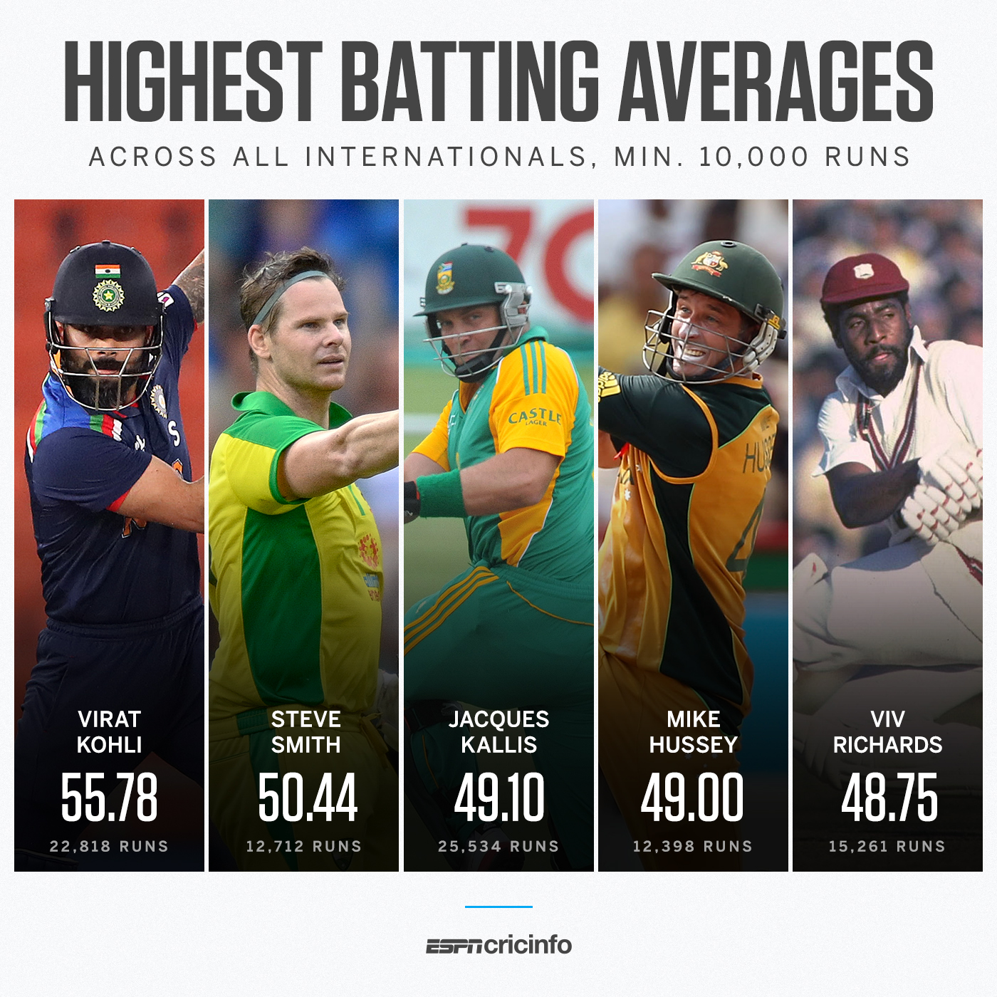 ESPNcricinfo on Twitter "Mike Hussey is 46 today 🎂 His international