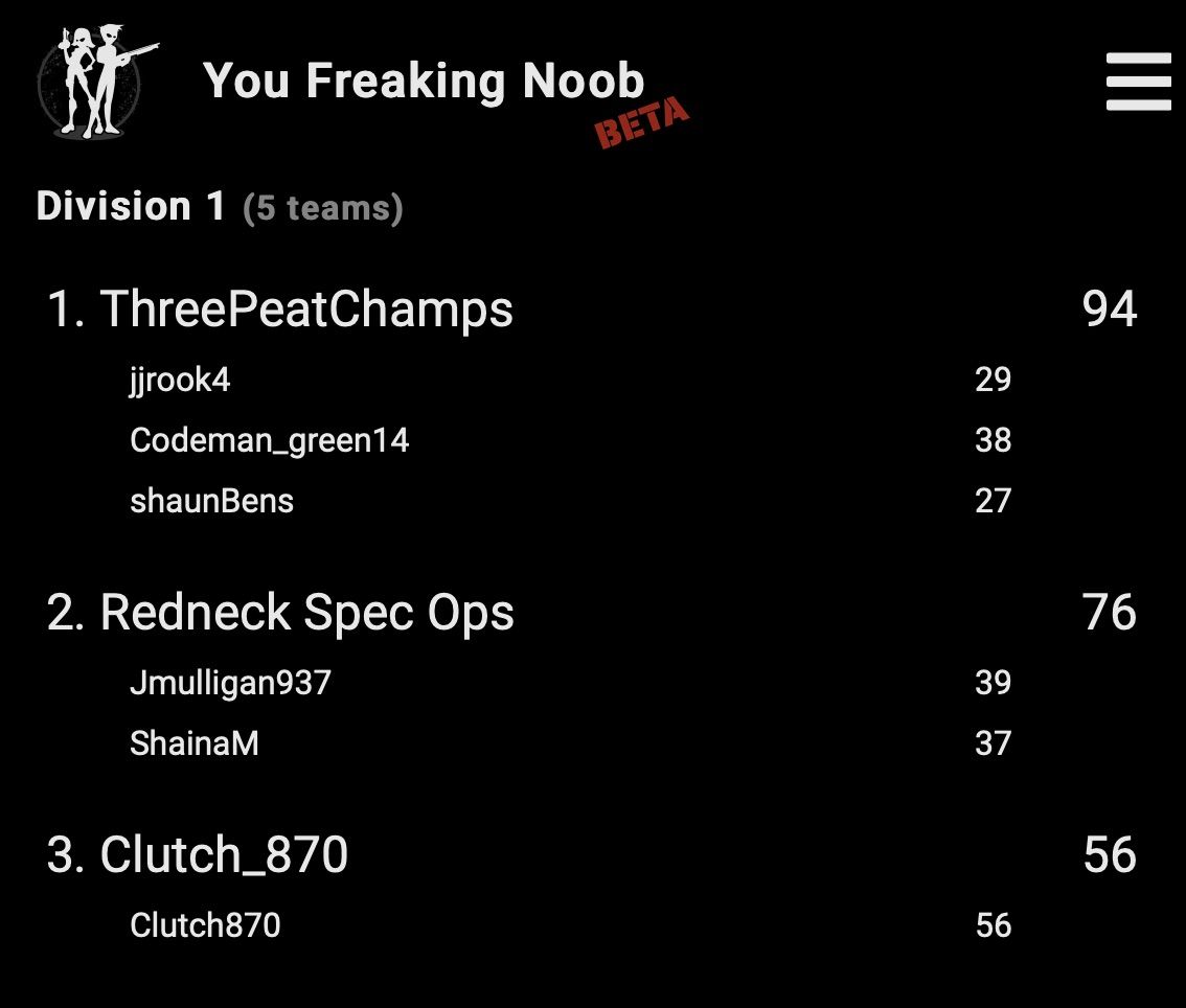 youfreakingnoob's tweet photo. >> PRELIM << ThreePeatChamps can see the future. Redneck Spec Ops and @Clutch_870, fill your team next time! https://t.co/cKLzeyi5HD #callofduty #cod #warzone #tournaments #playstation #xbox #console #gaming #esports #yfn https://t.co/WYZQUO80tu