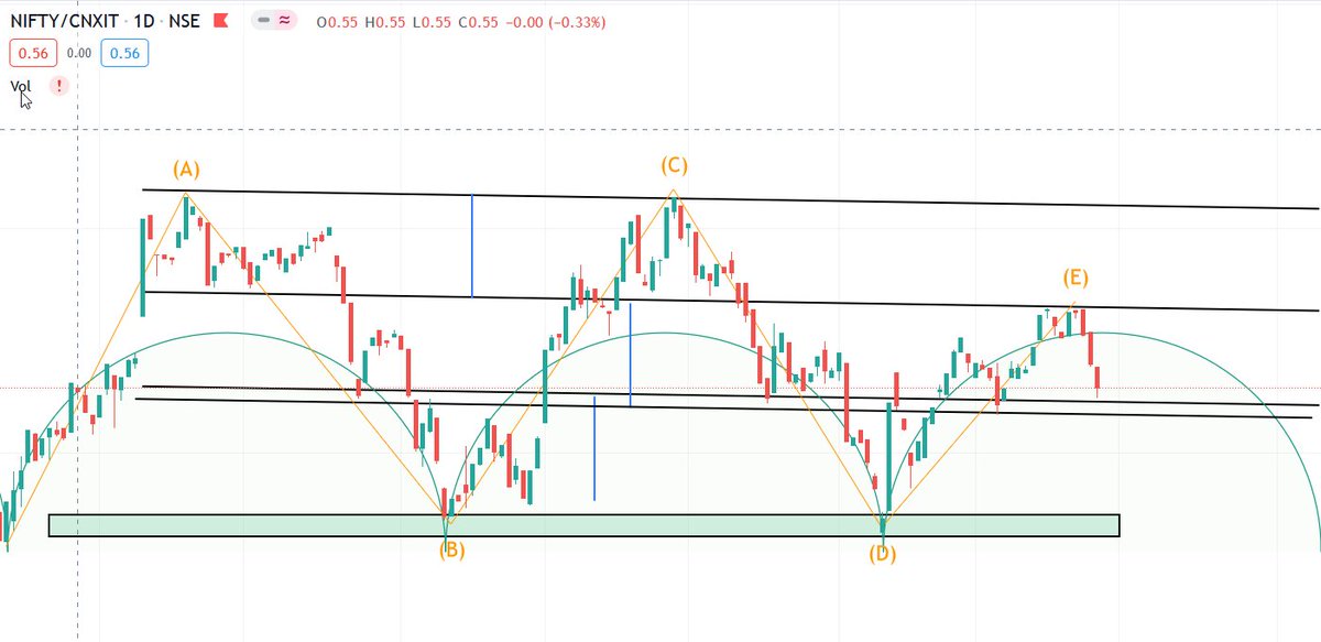 PrizactionTrade's tweet photo. Except #NIFTYIT  to outperform overall #Nifty in coming days . 

just an observation !!

#priceaction 
#StockMarket https://t.co/rJZ7fLxrLb