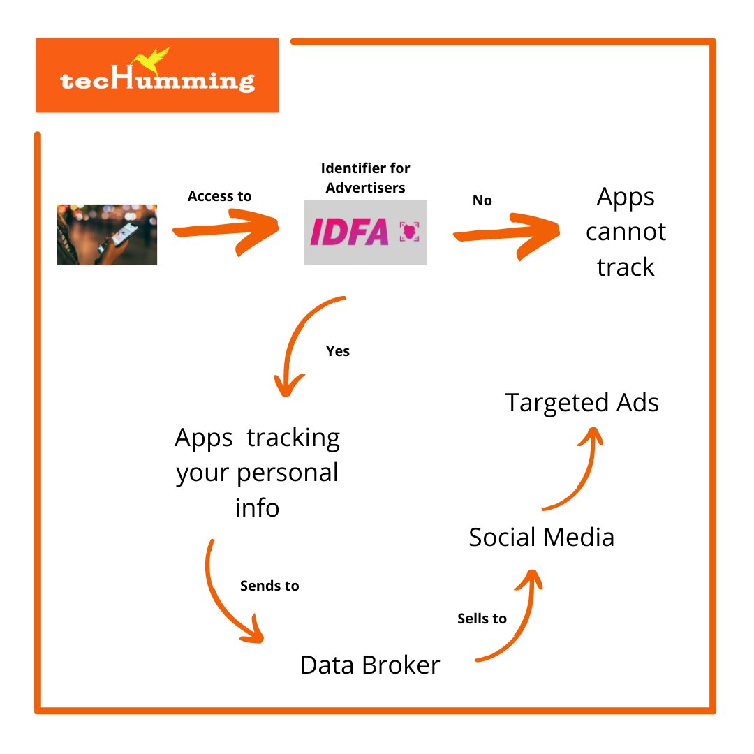 techumming's tweet image. App tracking transparency in a nutshell. 
On a scale of 1 to 10 how much do you value your privacy on internet?
Are you one of them who thinks &quot;I am not big deal, what will companies do with my data anyway?&quot; comment down! 
#apptrackingtransparency #apple #dataprivacy