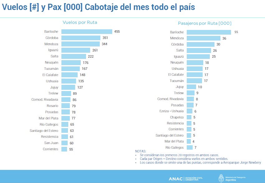 Fepa_Fundacion's tweet photo. Se recuperan los vuelos de cabotaje #Argentina. En abril 2021 viajaron 453.000. La #Patagonia tuvo cuatro de los diez destinos con más pasajeros. Más info 👉 https://t.co/19vLTdizNG https://t.co/AlU77o248J